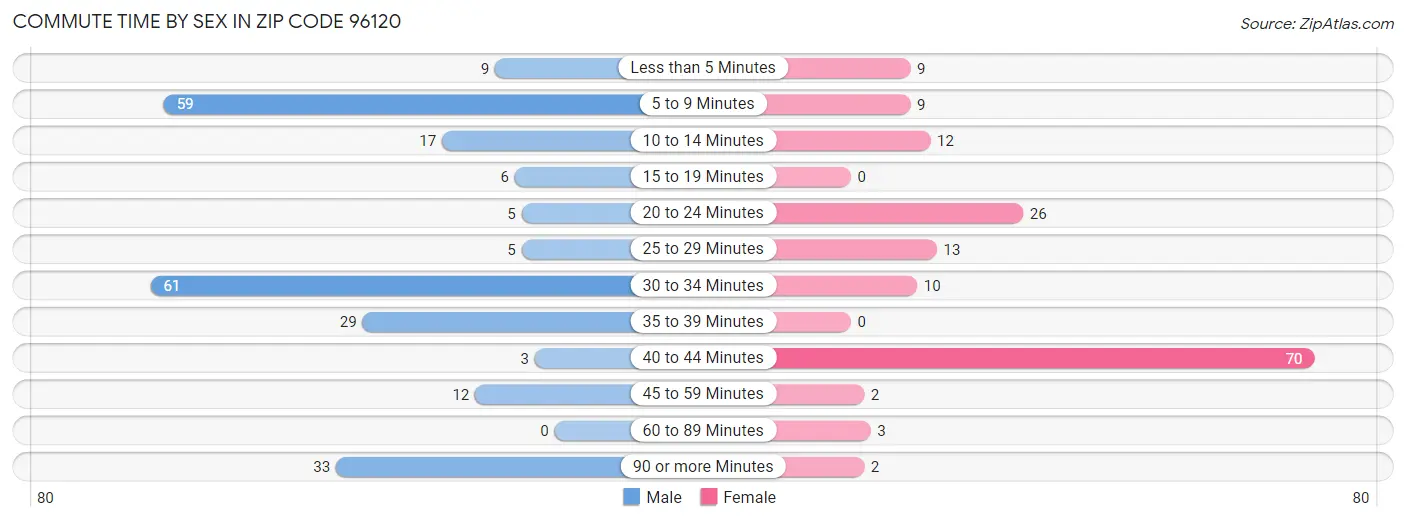 Commute Time by Sex in Zip Code 96120