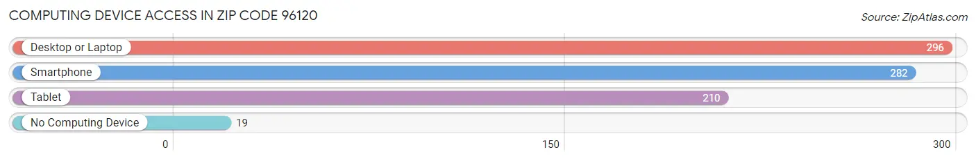 Computing Device Access in Zip Code 96120