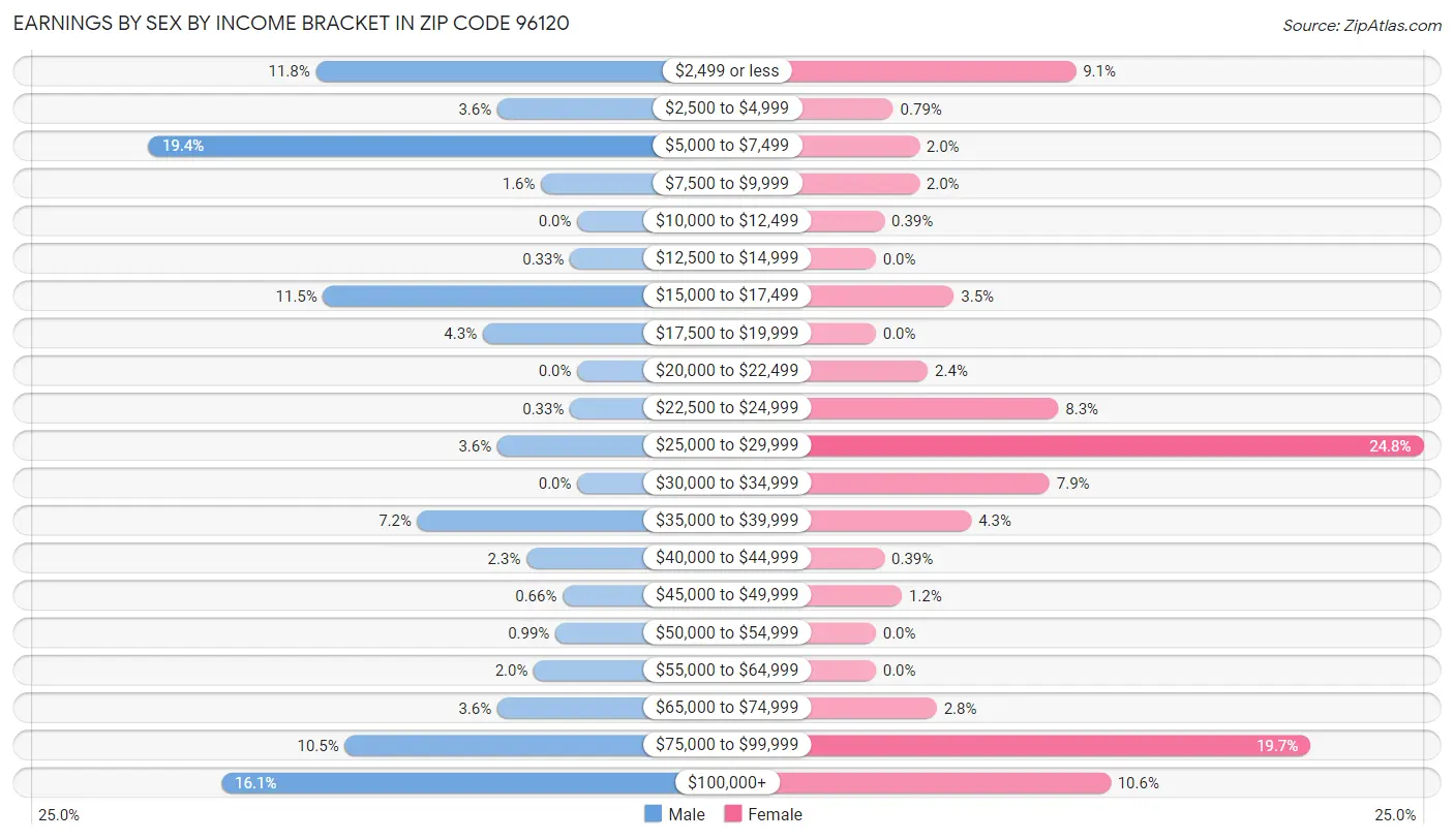 Earnings by Sex by Income Bracket in Zip Code 96120