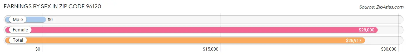 Earnings by Sex in Zip Code 96120