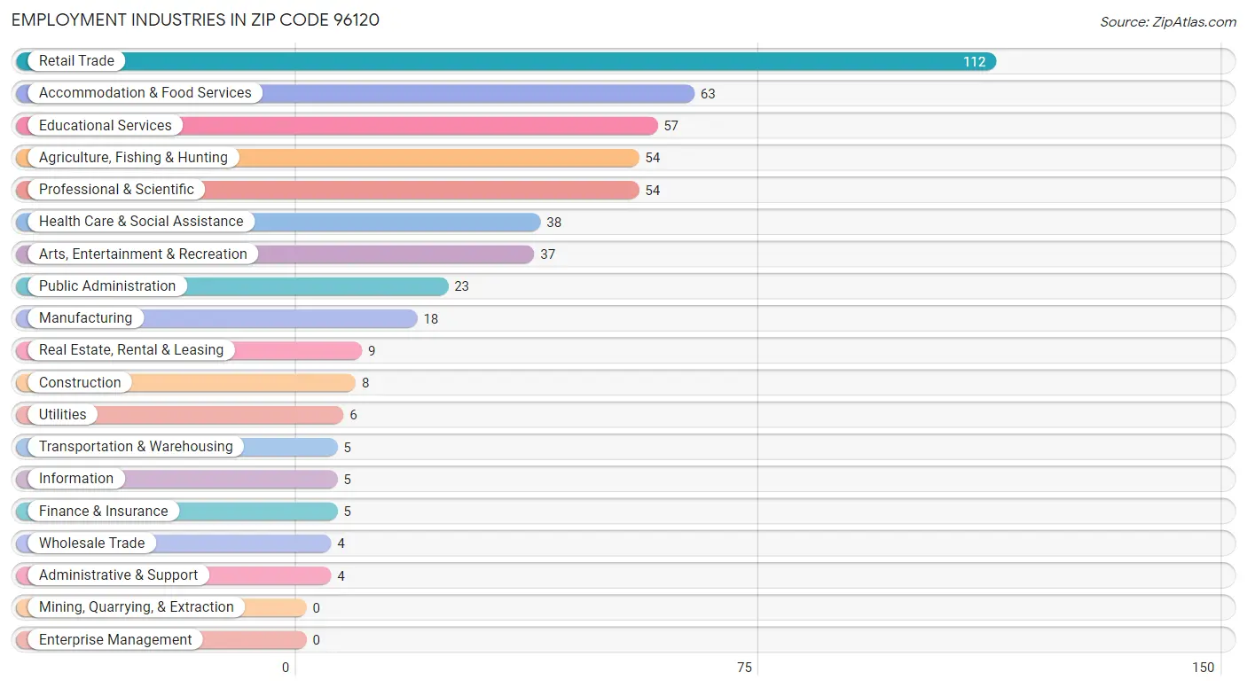 Employment Industries in Zip Code 96120