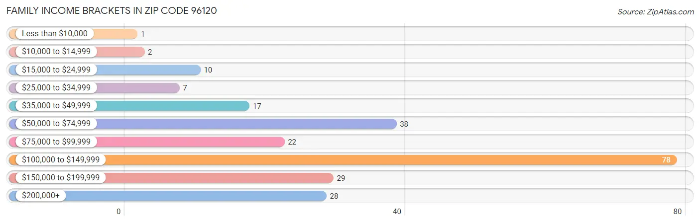 Family Income Brackets in Zip Code 96120