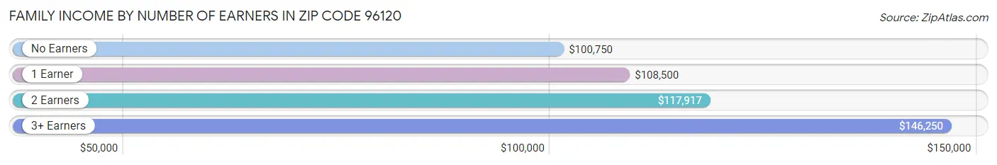 Family Income by Number of Earners in Zip Code 96120