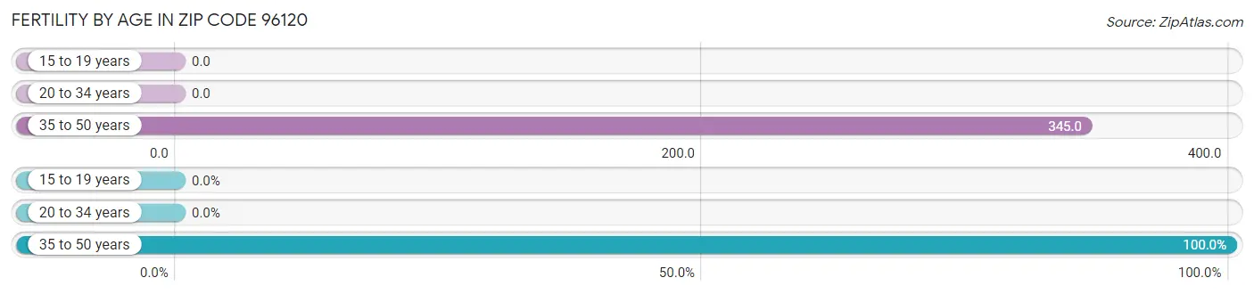 Female Fertility by Age in Zip Code 96120