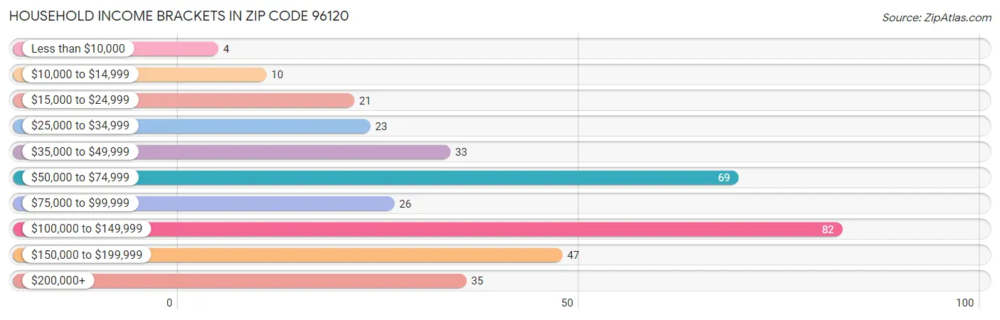 Household Income Brackets in Zip Code 96120