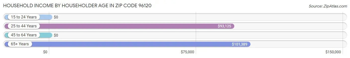 Household Income by Householder Age in Zip Code 96120