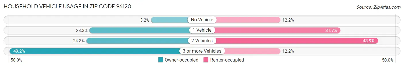 Household Vehicle Usage in Zip Code 96120