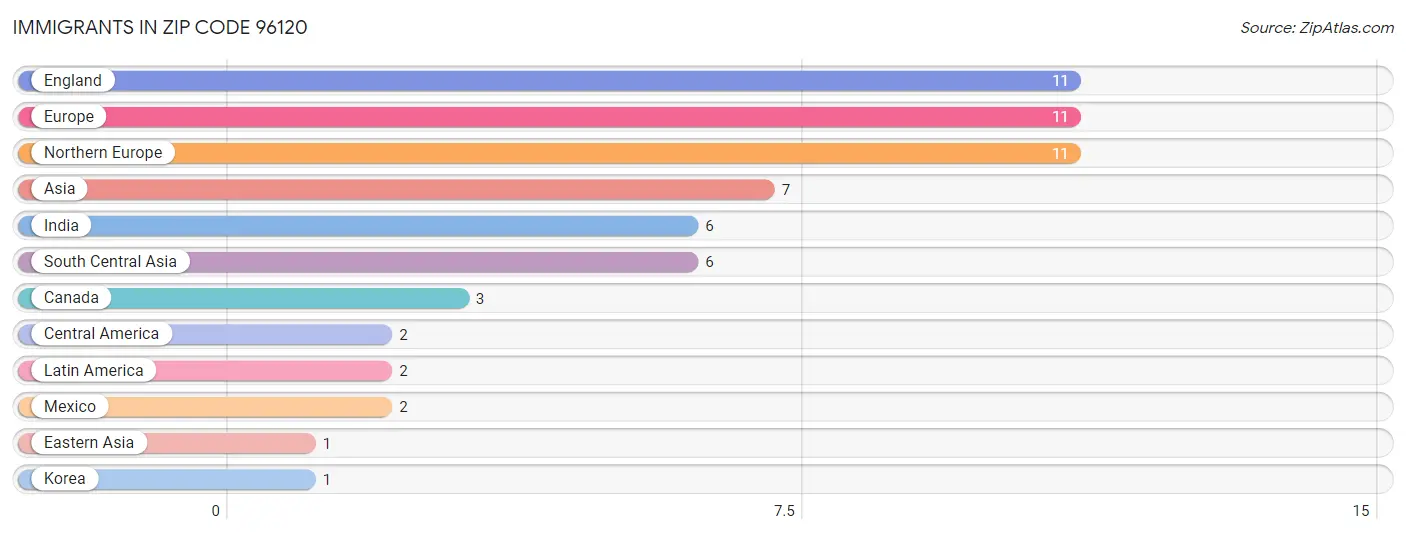 Immigrants in Zip Code 96120
