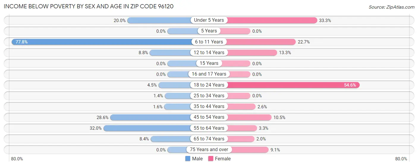 Income Below Poverty by Sex and Age in Zip Code 96120