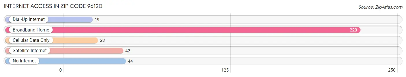 Internet Access in Zip Code 96120