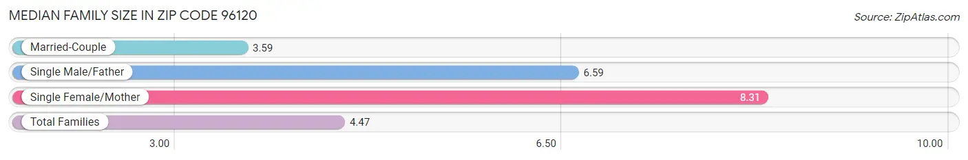 Median Family Size in Zip Code 96120