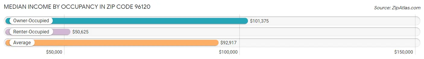 Median Income by Occupancy in Zip Code 96120