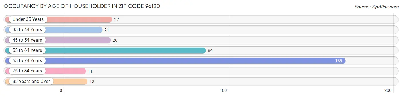 Occupancy by Age of Householder in Zip Code 96120