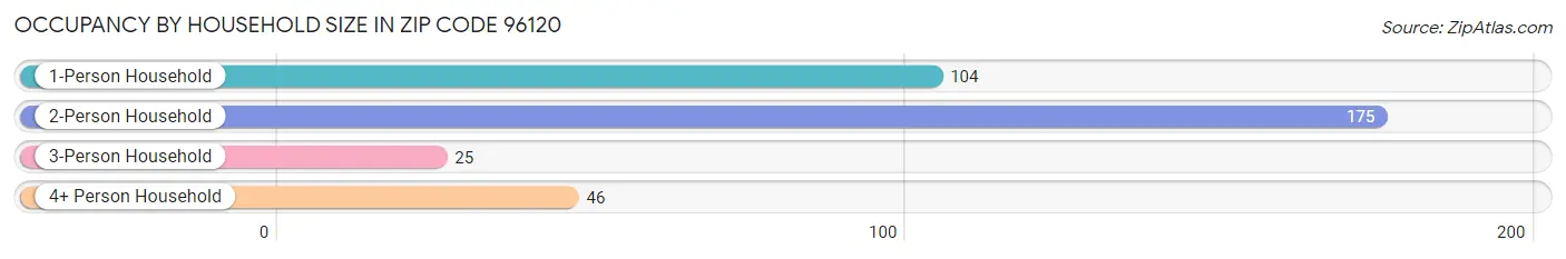 Occupancy by Household Size in Zip Code 96120