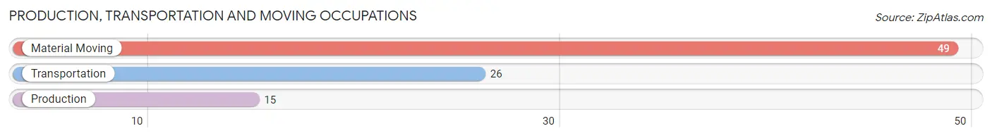 Production, Transportation and Moving Occupations in Zip Code 96120