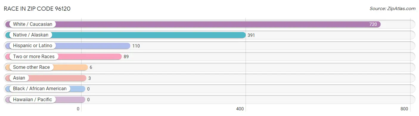 Race in Zip Code 96120
