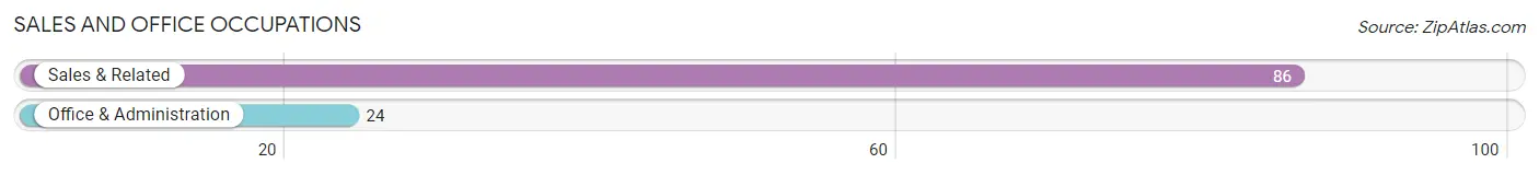 Sales and Office Occupations in Zip Code 96120