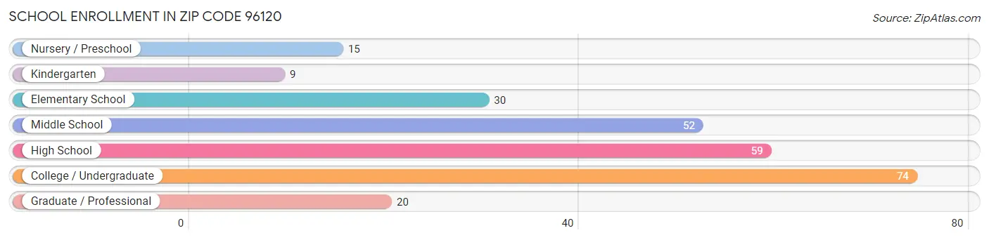 School Enrollment in Zip Code 96120