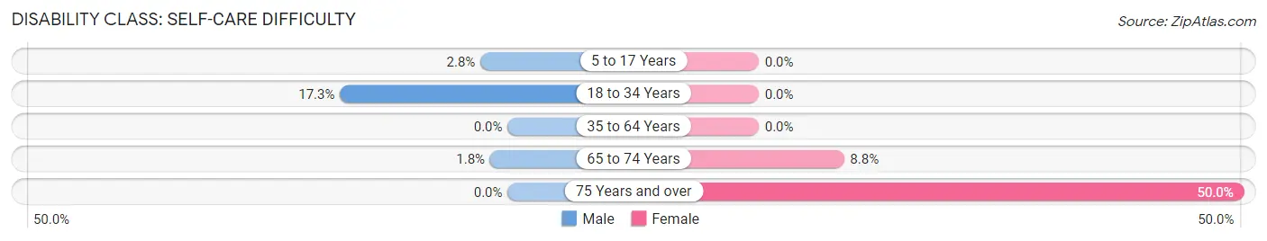 Disability in Zip Code 96120: <span>Self-Care Difficulty</span>