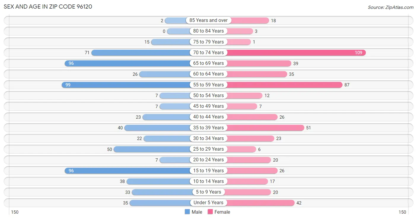 Sex and Age in Zip Code 96120