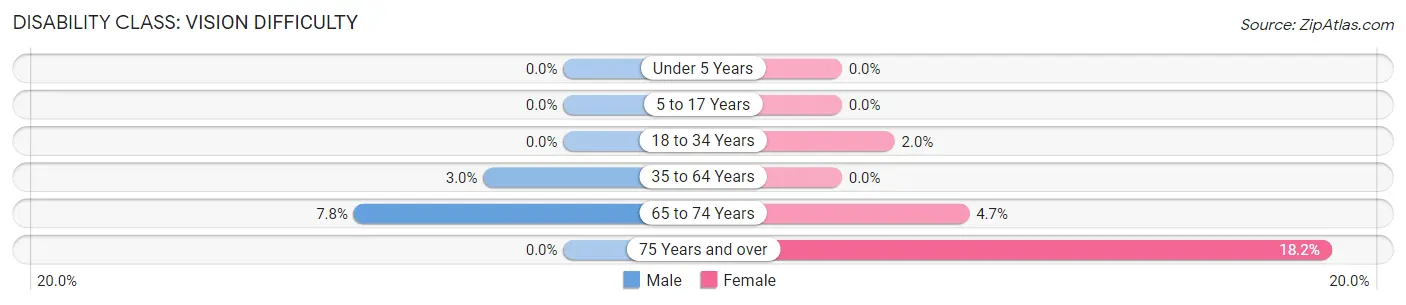 Disability in Zip Code 96120: <span>Vision Difficulty</span>