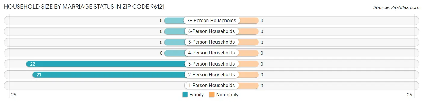 Household Size by Marriage Status in Zip Code 96121