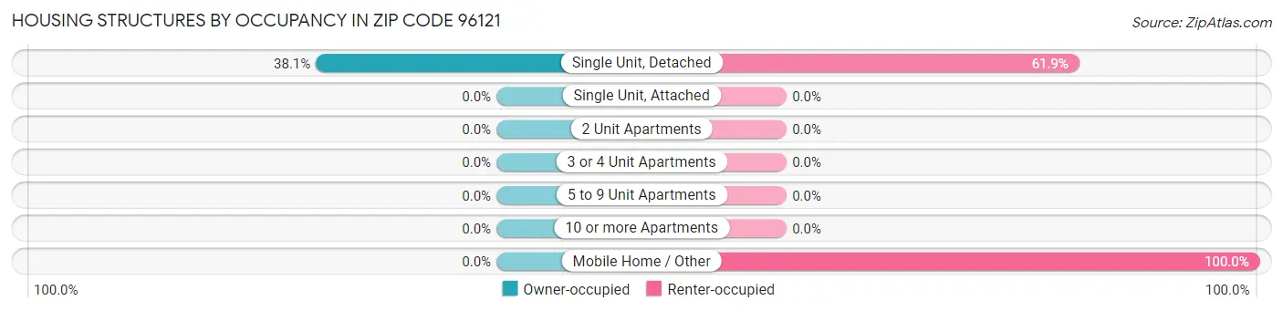 Housing Structures by Occupancy in Zip Code 96121