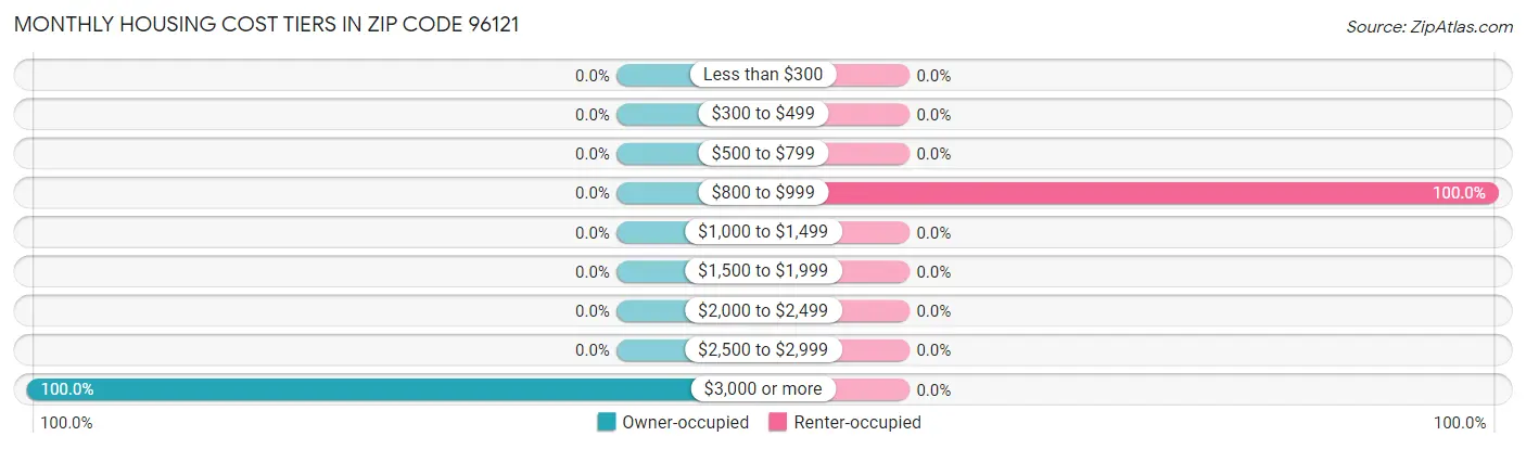 Monthly Housing Cost Tiers in Zip Code 96121