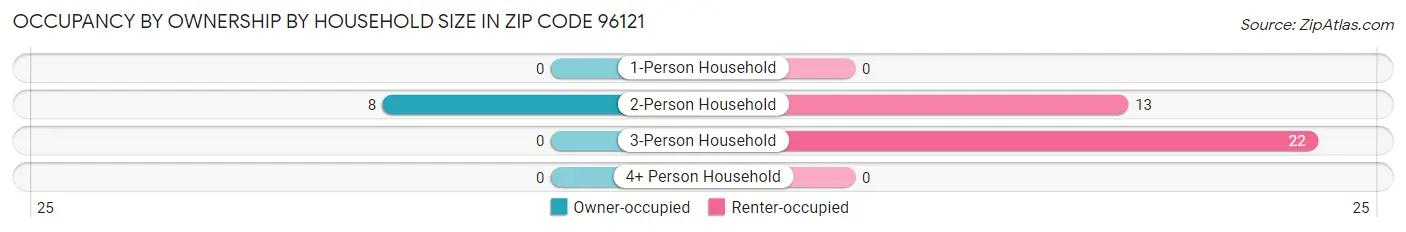 Occupancy by Ownership by Household Size in Zip Code 96121