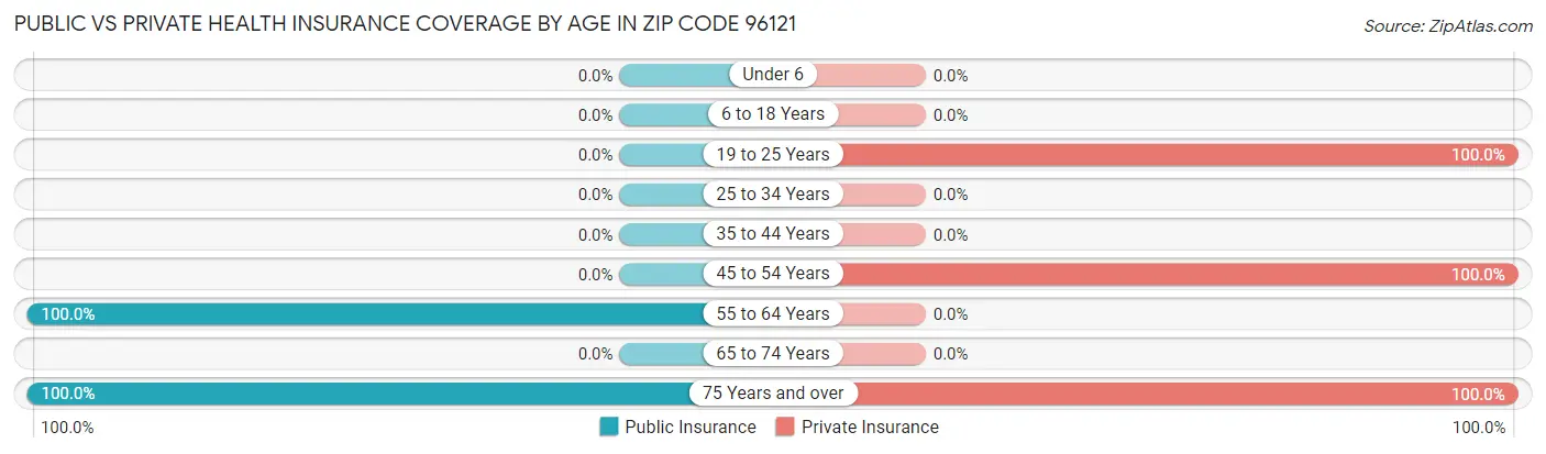 Public vs Private Health Insurance Coverage by Age in Zip Code 96121