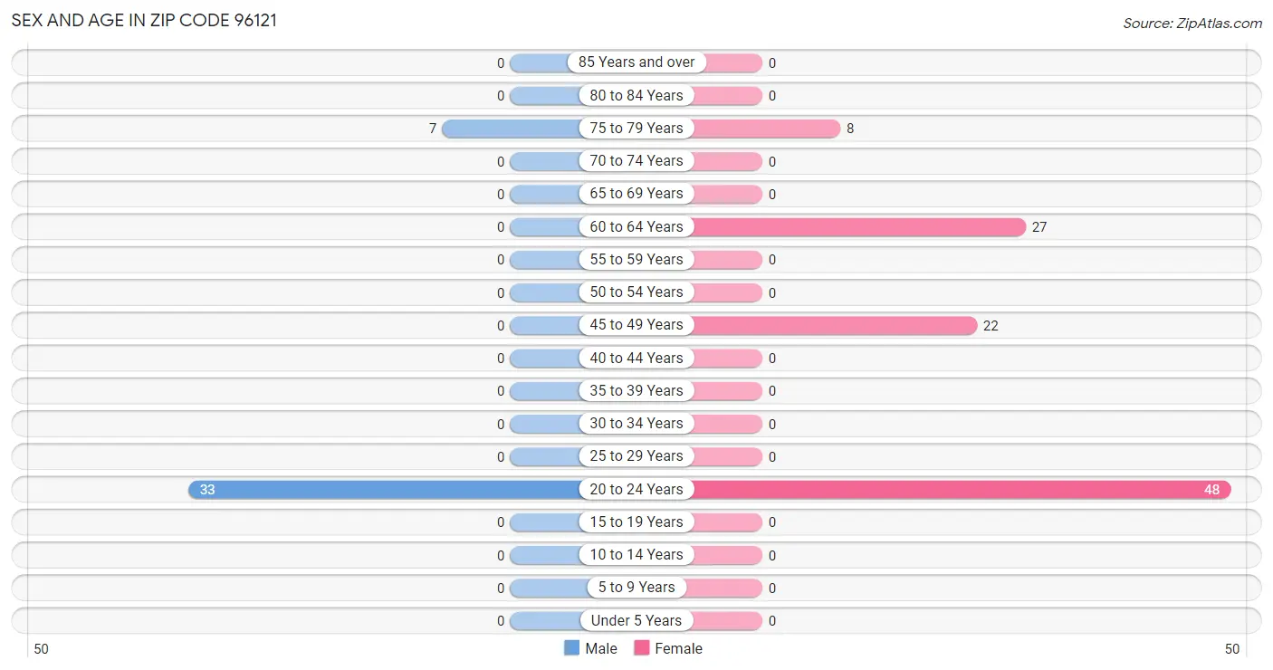 Sex and Age in Zip Code 96121