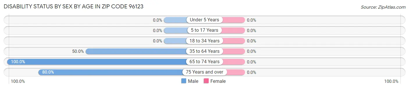 Disability Status by Sex by Age in Zip Code 96123