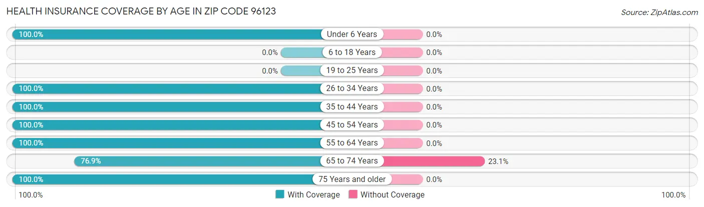 Health Insurance Coverage by Age in Zip Code 96123