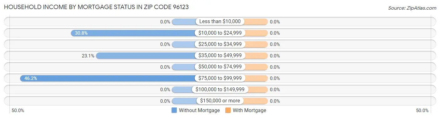 Household Income by Mortgage Status in Zip Code 96123