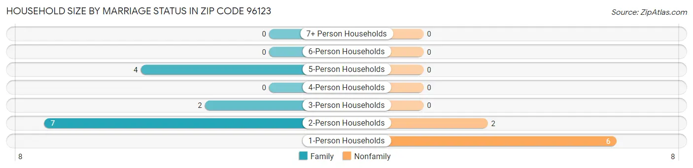 Household Size by Marriage Status in Zip Code 96123