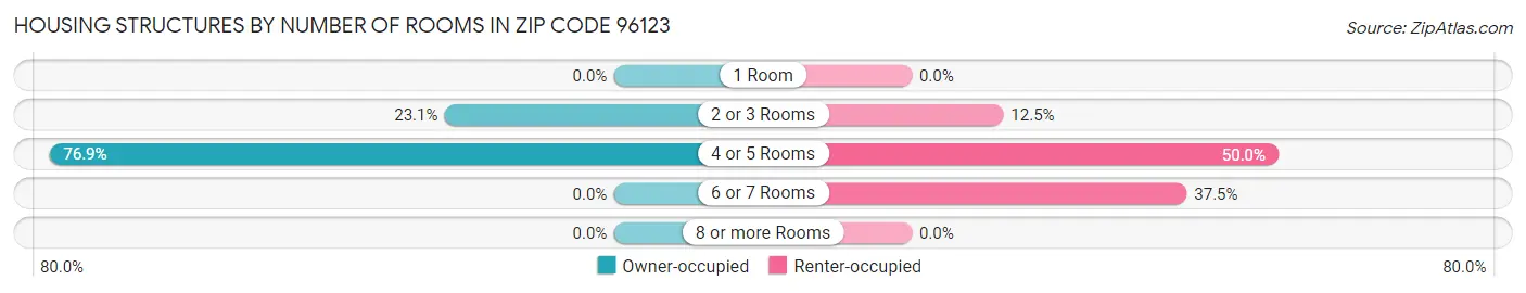 Housing Structures by Number of Rooms in Zip Code 96123