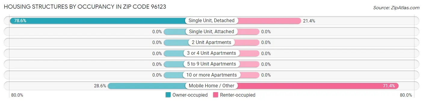 Housing Structures by Occupancy in Zip Code 96123