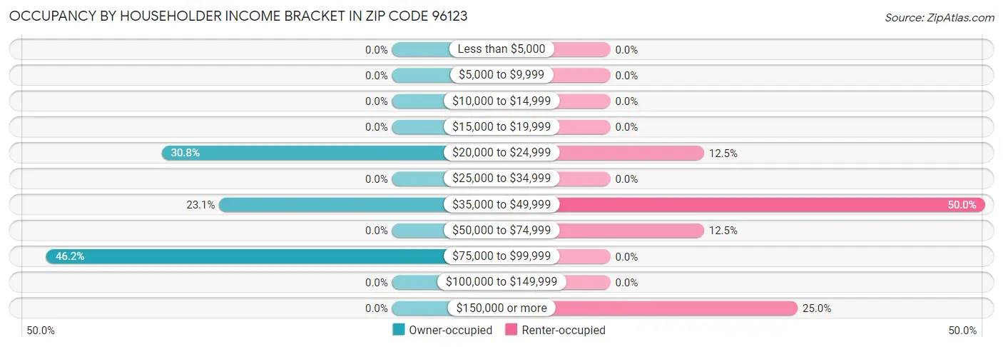 Occupancy by Householder Income Bracket in Zip Code 96123