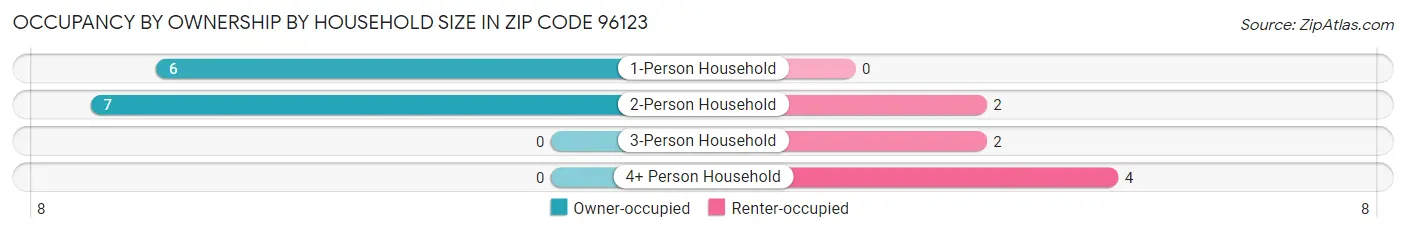 Occupancy by Ownership by Household Size in Zip Code 96123