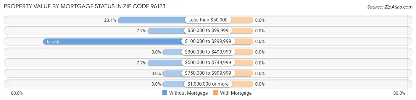 Property Value by Mortgage Status in Zip Code 96123