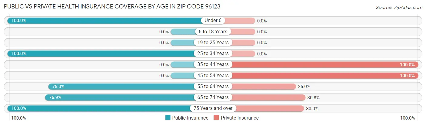 Public vs Private Health Insurance Coverage by Age in Zip Code 96123