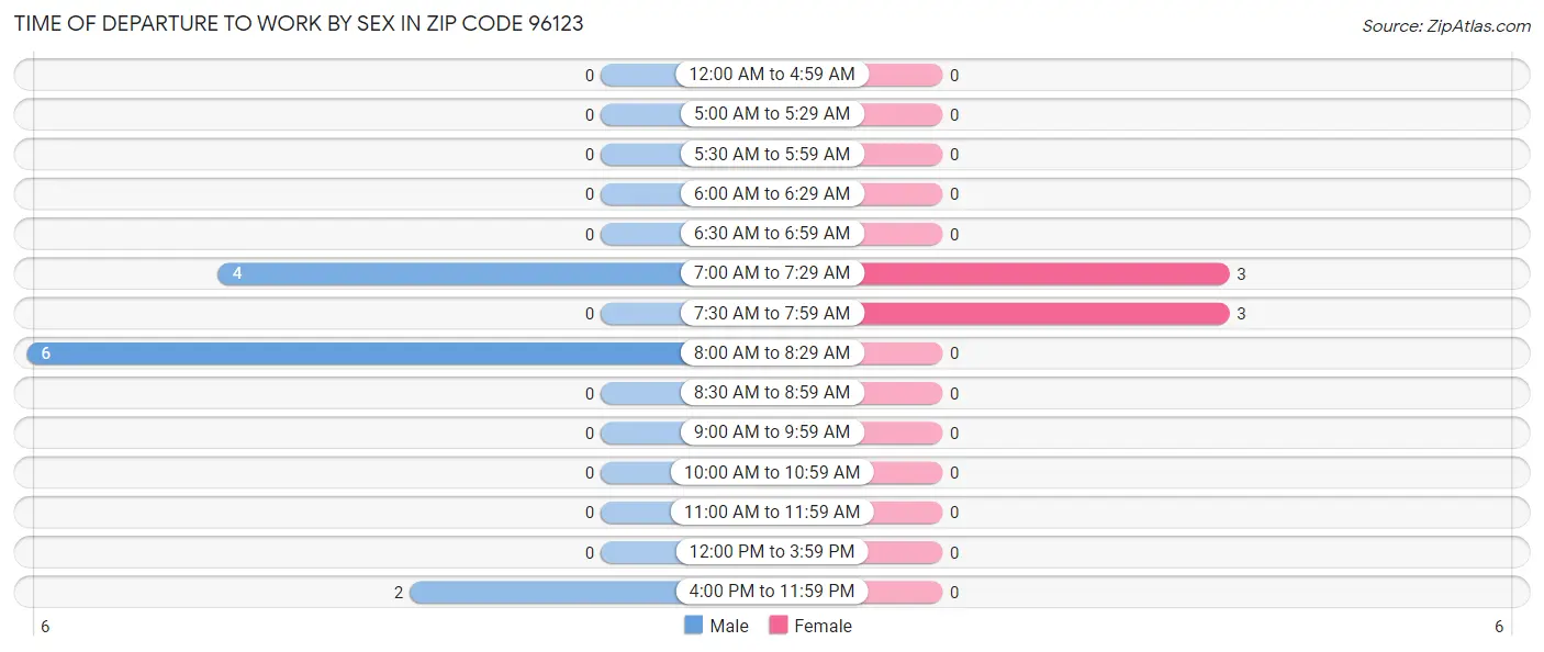 Time of Departure to Work by Sex in Zip Code 96123