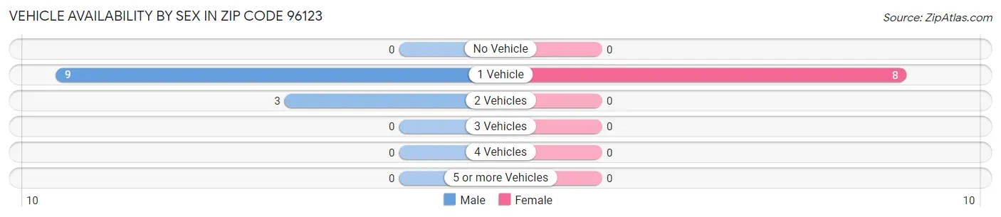 Vehicle Availability by Sex in Zip Code 96123