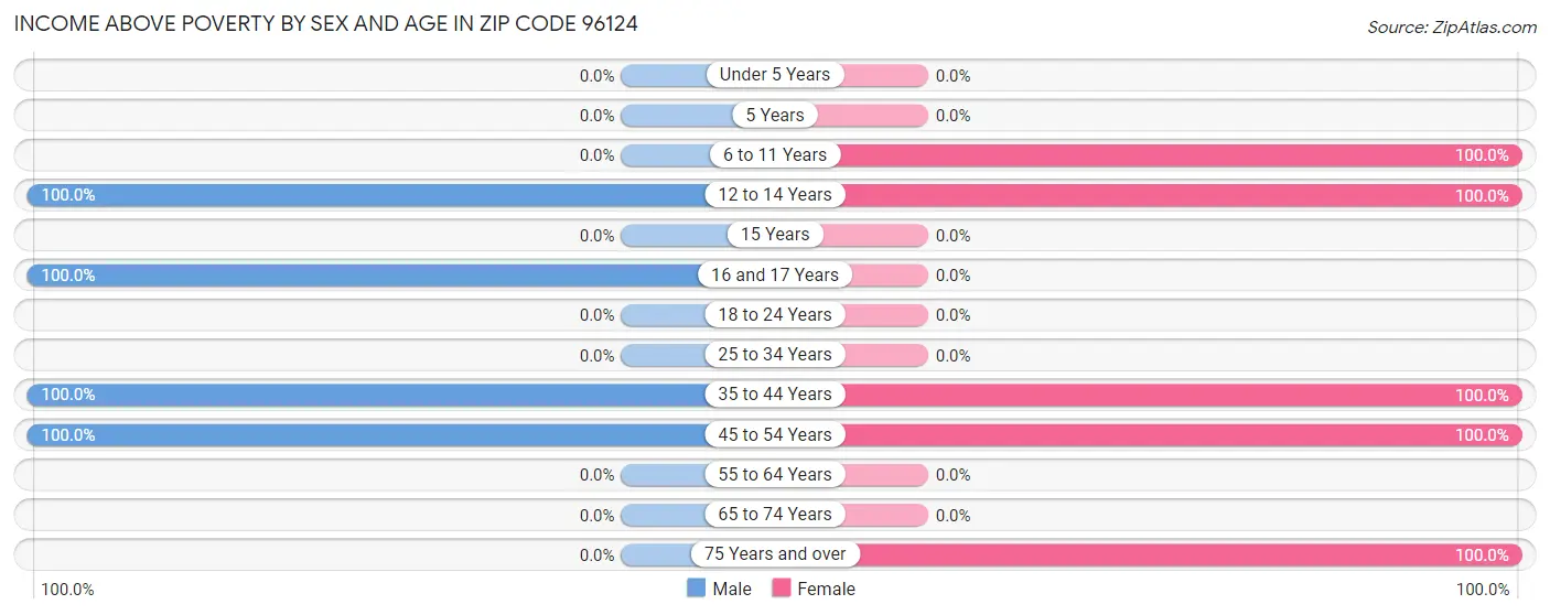 Income Above Poverty by Sex and Age in Zip Code 96124