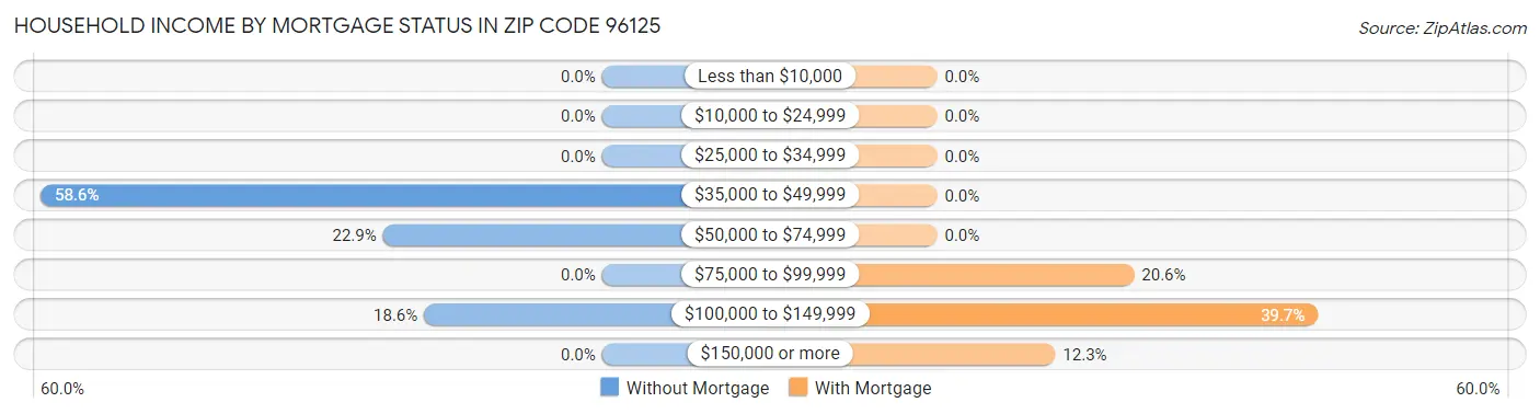 Household Income by Mortgage Status in Zip Code 96125