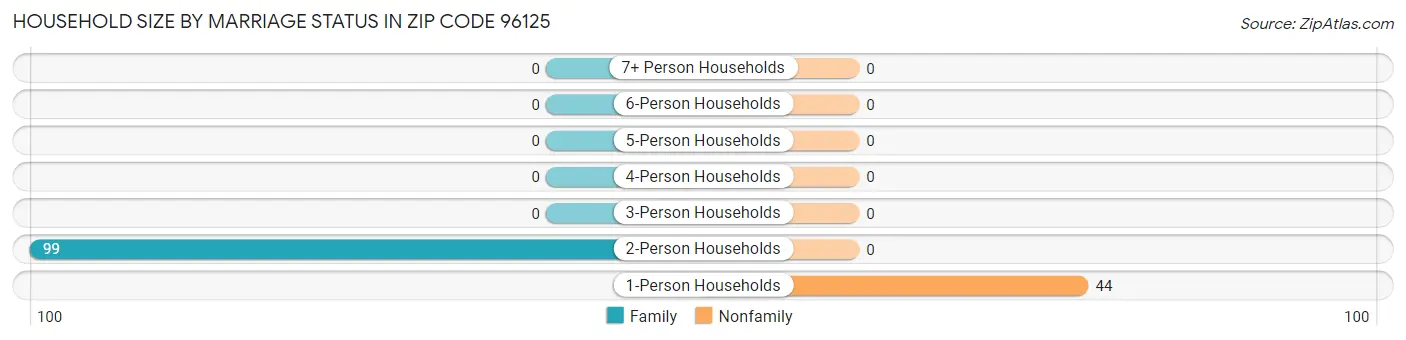 Household Size by Marriage Status in Zip Code 96125