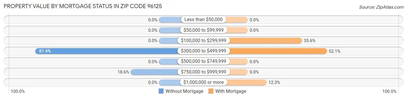 Property Value by Mortgage Status in Zip Code 96125