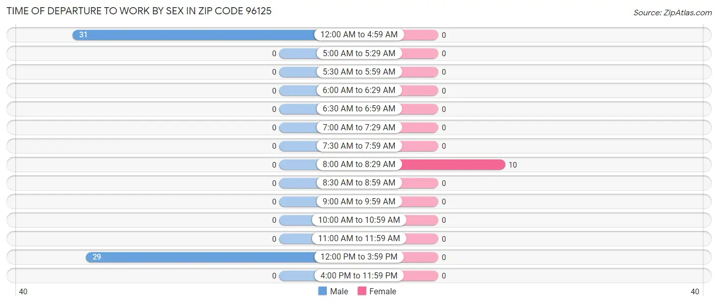 Time of Departure to Work by Sex in Zip Code 96125