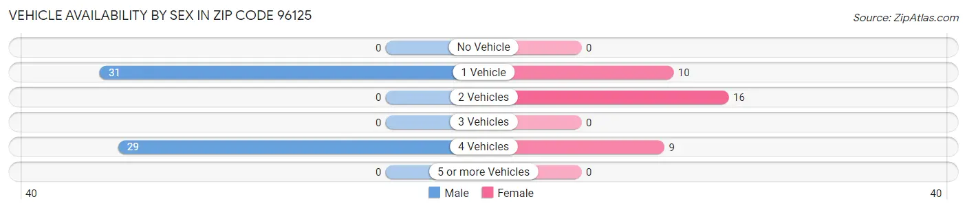 Vehicle Availability by Sex in Zip Code 96125