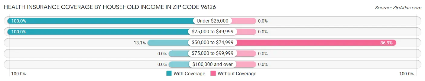 Health Insurance Coverage by Household Income in Zip Code 96126
